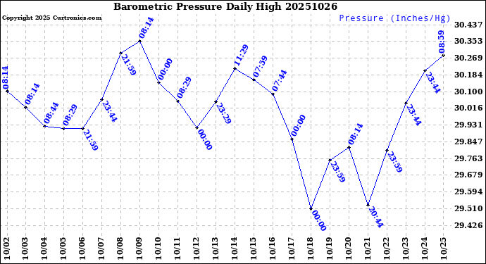Milwaukee Weather Barometric Pressure<br>Daily High