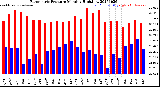 Milwaukee Weather Barometric Pressure<br>Monthly High/Low