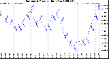 Milwaukee Weather Barometric Pressure<br>Daily Low
