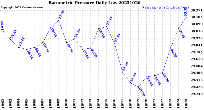 Milwaukee Weather Barometric Pressure<br>Daily Low