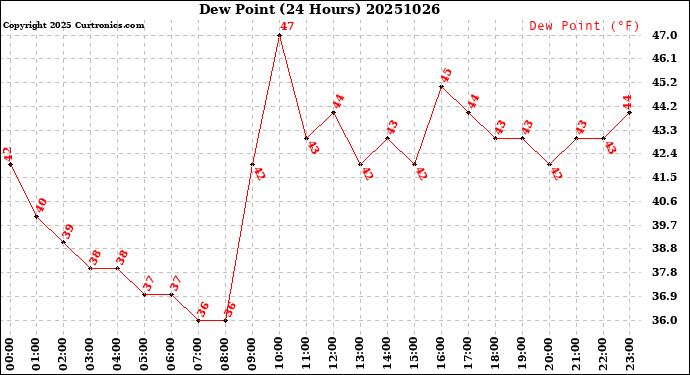 Milwaukee Weather Dew Point<br>(24 Hours)