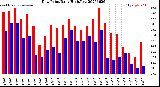 Milwaukee Weather Dew Point<br>Daily High/Low