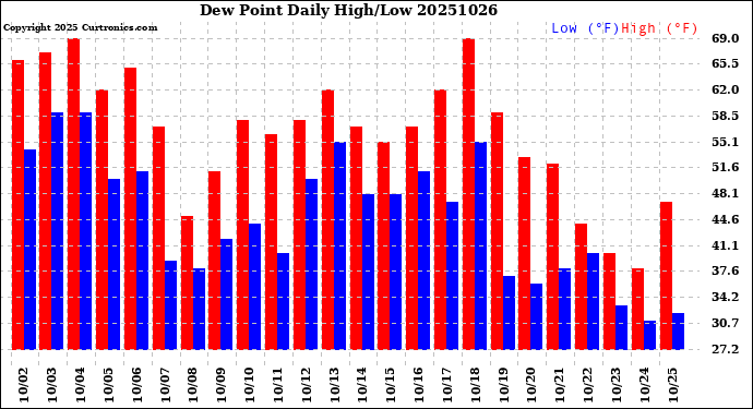 Milwaukee Weather Dew Point<br>Daily High/Low