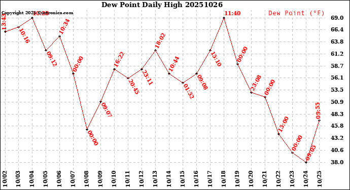 Milwaukee Weather Dew Point<br>Daily High
