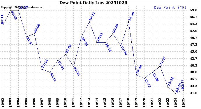 Milwaukee Weather Dew Point<br>Daily Low