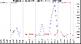 Milwaukee Weather Evapotranspiration<br>vs Rain per Day<br>(Inches)