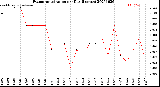 Milwaukee Weather Evapotranspiration<br>per Day (Inches)