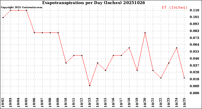 Milwaukee Weather Evapotranspiration<br>per Day (Inches)