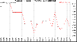 Milwaukee Weather Evapotranspiration<br>per Day (Ozs sq/ft)