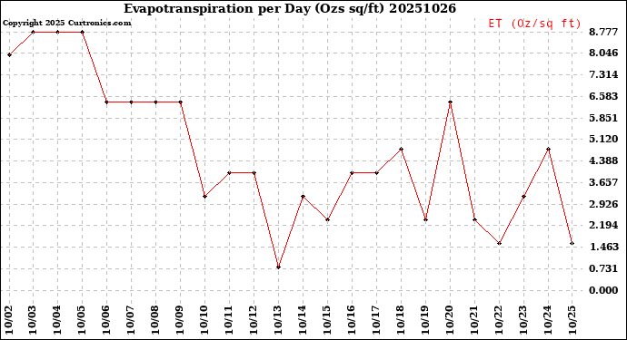Milwaukee Weather Evapotranspiration<br>per Day (Ozs sq/ft)