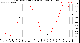 Milwaukee Weather Evapotranspiration<br>per Month (qts sq/ft)