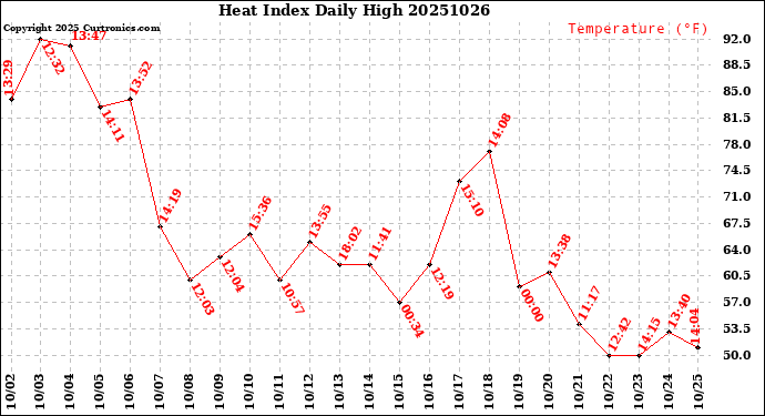 Milwaukee Weather Heat Index<br>Daily High