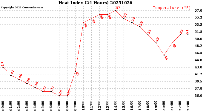 Milwaukee Weather Heat Index<br>(24 Hours)