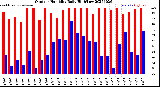 Milwaukee Weather Outdoor Humidity<br>Daily High/Low