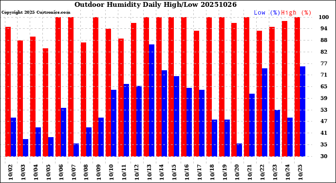 Milwaukee Weather Outdoor Humidity<br>Daily High/Low