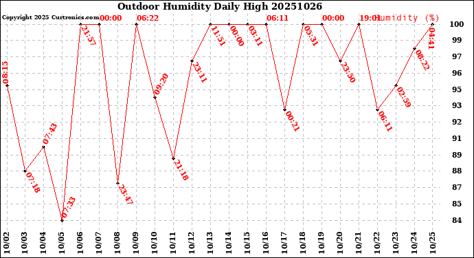 Milwaukee Weather Outdoor Humidity<br>Daily High