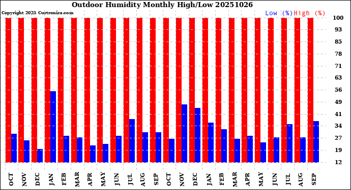 Milwaukee Weather Outdoor Humidity<br>Monthly High/Low