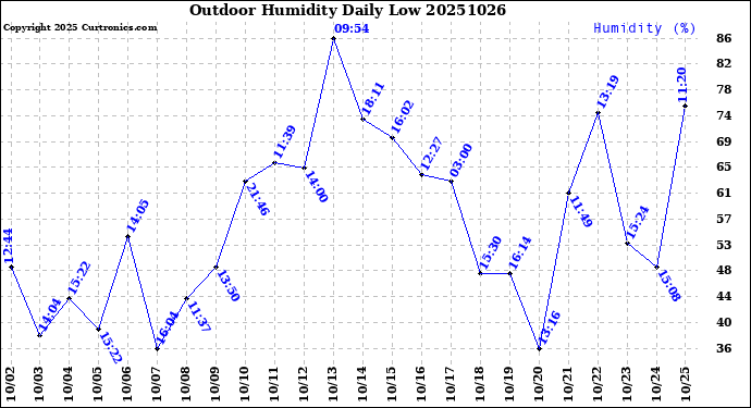 Milwaukee Weather Outdoor Humidity<br>Daily Low