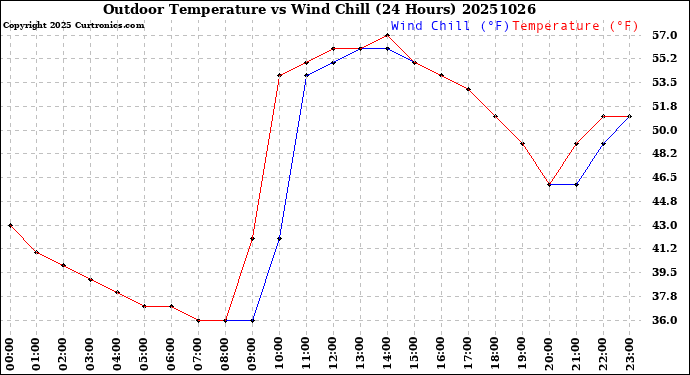 Milwaukee Weather Outdoor Temperature<br>vs Wind Chill<br>(24 Hours)