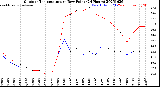 Milwaukee Weather Outdoor Temperature<br>vs Dew Point<br>(24 Hours)