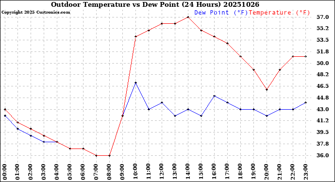 Milwaukee Weather Outdoor Temperature<br>vs Dew Point<br>(24 Hours)