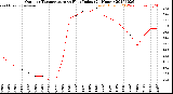 Milwaukee Weather Outdoor Temperature<br>vs Heat Index<br>(24 Hours)