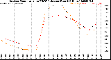 Milwaukee Weather Outdoor Temperature<br>vs THSW Index<br>per Hour<br>(24 Hours)