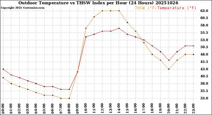 Milwaukee Weather Outdoor Temperature<br>vs THSW Index<br>per Hour<br>(24 Hours)