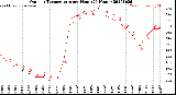 Milwaukee Weather Outdoor Temperature<br>per Hour<br>(24 Hours)