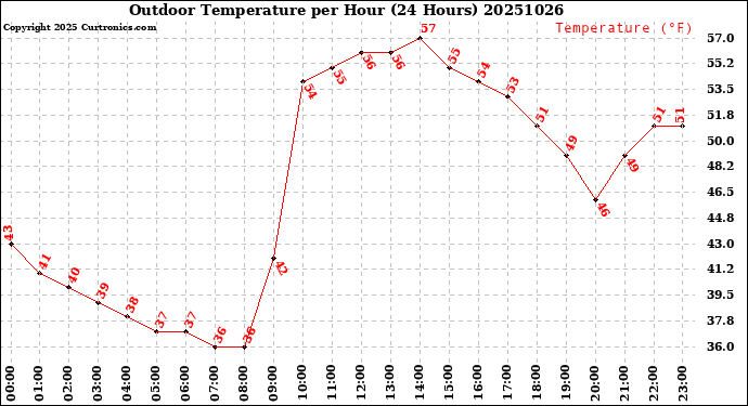 Milwaukee Weather Outdoor Temperature<br>per Hour<br>(24 Hours)