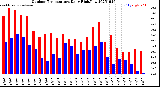 Milwaukee Weather Outdoor Temperature<br>Daily High/Low