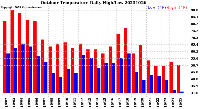 Milwaukee Weather Outdoor Temperature<br>Daily High/Low
