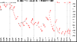 Milwaukee Weather Outdoor Temperature<br>Daily High