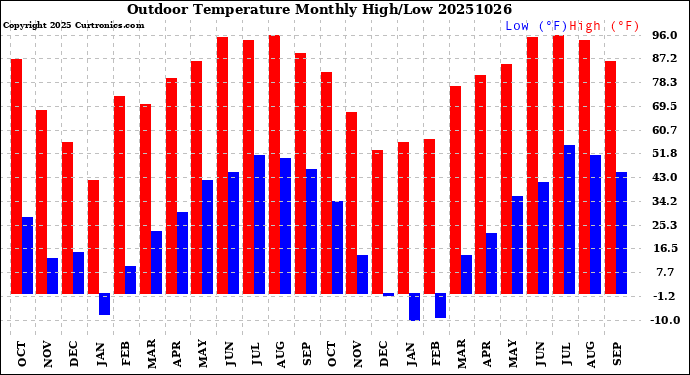 Milwaukee Weather Outdoor Temperature<br>Monthly High/Low