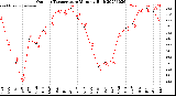 Milwaukee Weather Outdoor Temperature<br>Monthly High