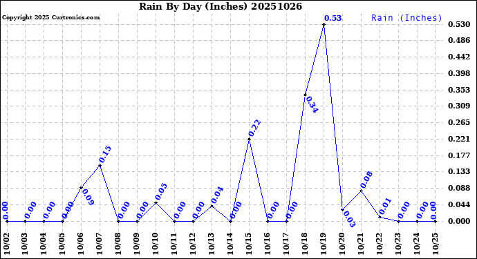 Milwaukee Weather Rain<br>By Day<br>(Inches)