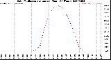 Milwaukee Weather Solar Radiation Average<br>per Hour<br>(24 Hours)