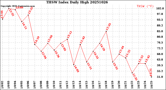 Milwaukee Weather THSW Index<br>Daily High