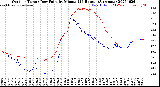 Milwaukee Weather Outdoor Temp / Dew Point<br>by Minute<br>(24 Hours) (Alternate)
