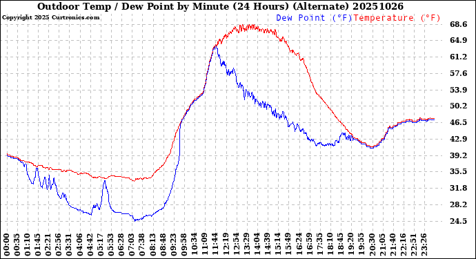 Milwaukee Weather Outdoor Temp / Dew Point<br>by Minute<br>(24 Hours) (Alternate)