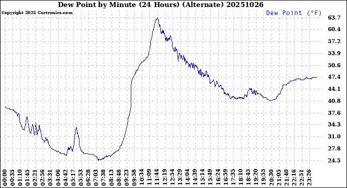 Milwaukee Weather Dew Point<br>by Minute<br>(24 Hours) (Alternate)