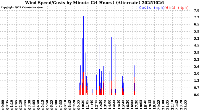 Milwaukee Weather Wind Speed/Gusts<br>by Minute<br>(24 Hours) (Alternate)