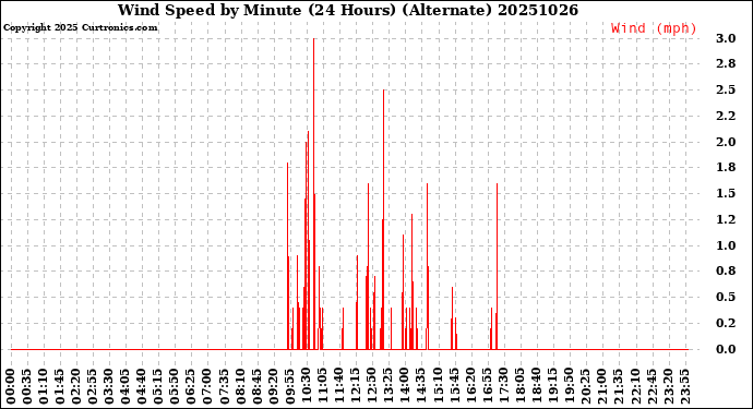 Milwaukee Weather Wind Speed<br>by Minute<br>(24 Hours) (Alternate)