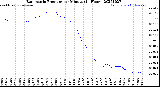 Milwaukee Weather Barometric Pressure<br>per Minute<br>(24 Hours)