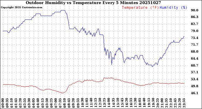Milwaukee Weather Outdoor Humidity<br>vs Temperature<br>Every 5 Minutes