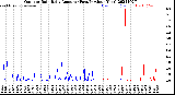 Milwaukee Weather Outdoor Rain<br>Daily Amount<br>(Past/Previous Year)