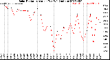 Milwaukee Weather Solar Radiation<br>Avg per Day W/m2/minute