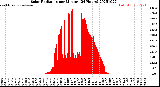 Milwaukee Weather Solar Radiation<br>per Minute<br>(24 Hours)