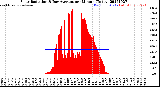 Milwaukee Weather Solar Radiation<br>& Day Average<br>per Minute<br>(Today)
