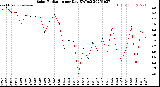 Milwaukee Weather Solar Radiation<br>per Day KW/m2